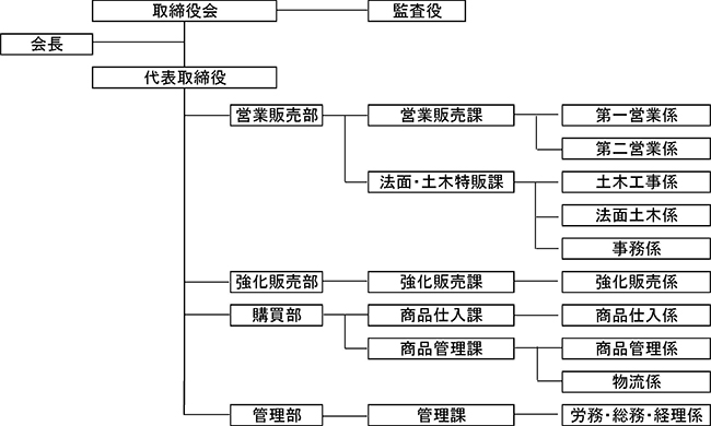 株式会社エフケーケー組織図